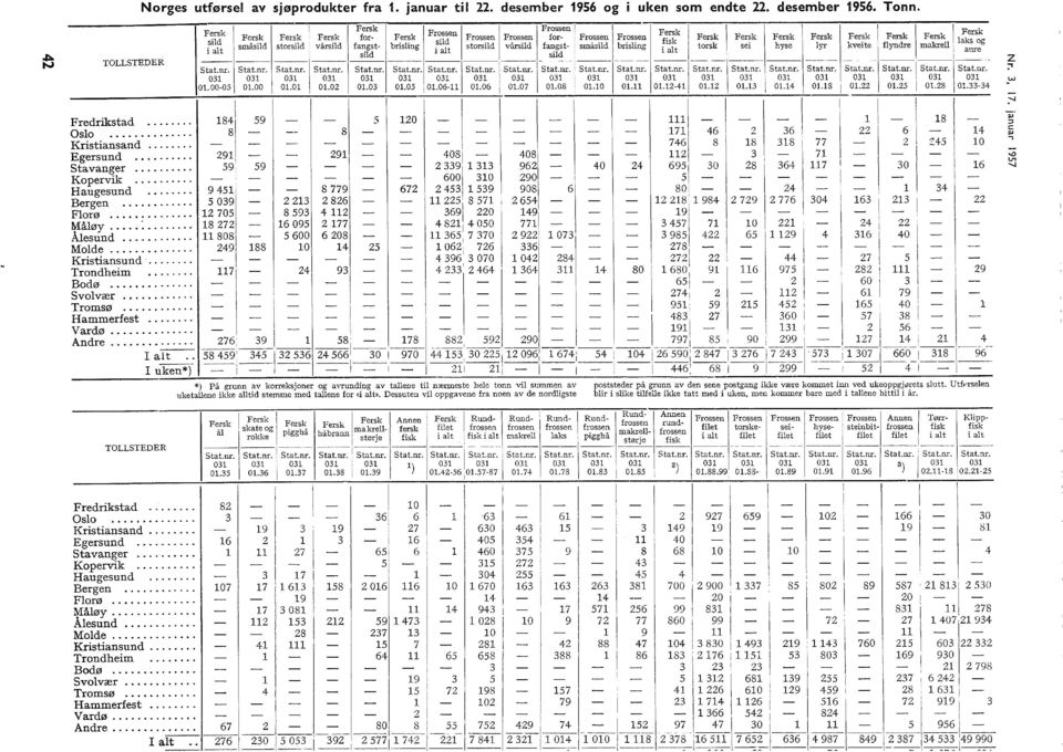 nr.\ Stat.nr.\ Stat.nr. Stat.nr. Stat.nr. 'i Stat.nr. on M æ æ æ on 0.03 0.05 0.06-0.06 0.07 0.08 Annen fersk fisk Fersk fiet i at håbrann makrestørje Rundfrossen fisk i at Kristiansand.