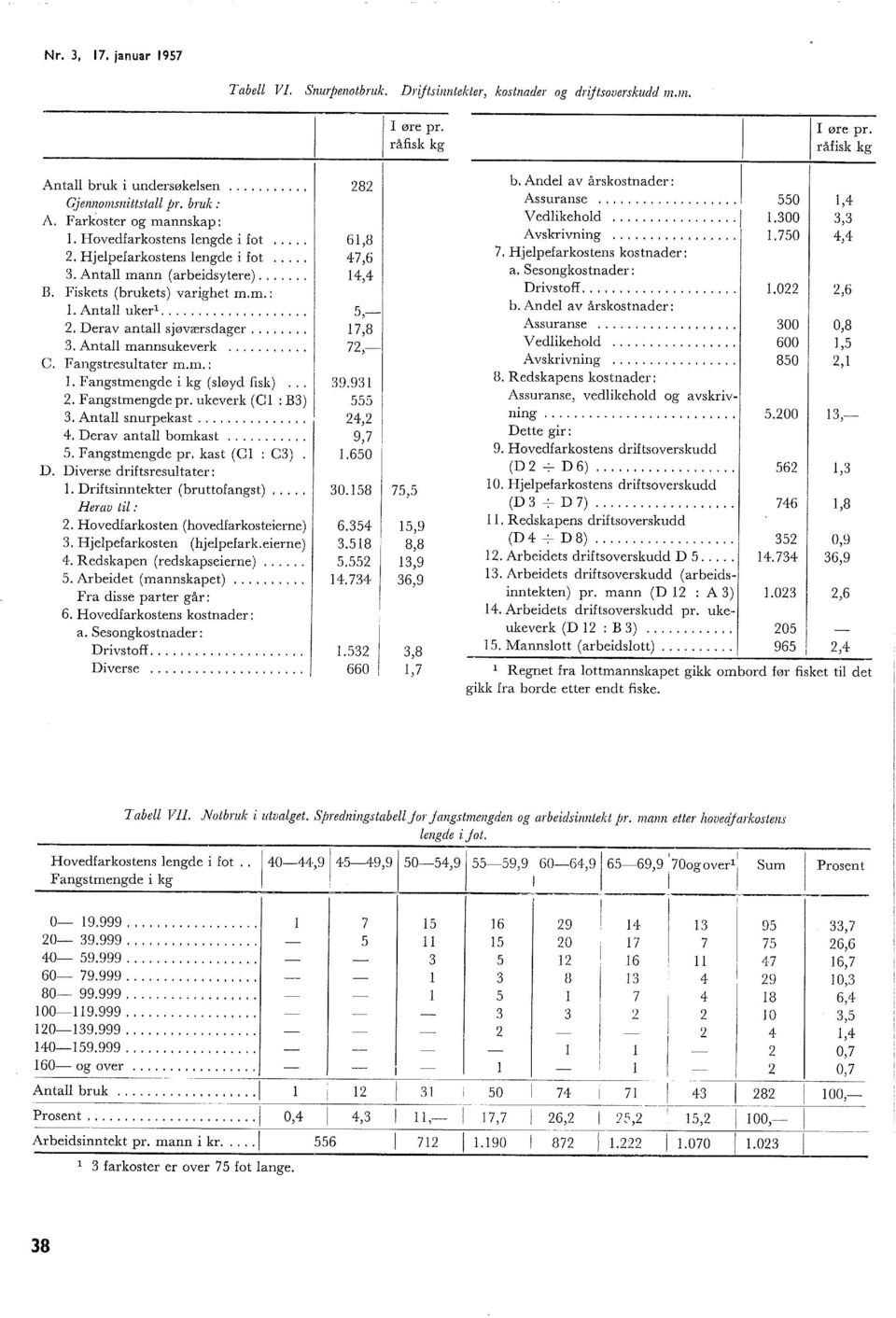 Fangstresutater m.m.:. Fangstmengde i kg (søyd fisk).... Fangstmengde pr. ukeverk (C : B3) 3. Anta snurpekast.... 4. Derav anta bomkast.... 5. Fangstmengde pr. kast (C : C3). D. Diverse driftsresutater:.