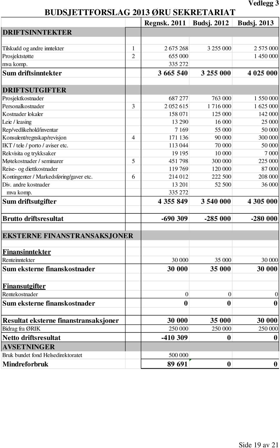 335 272 Sum driftsinntekter 3 665 540 3 255 000 4 025 000 DRIFTSUTGIFTER Prosjektkostnader 687 277 763 000 1 550 000 Personalkostnader 3 2 052 615 1 716 000 1 625 000 Kostnader lokaler 158 071 125