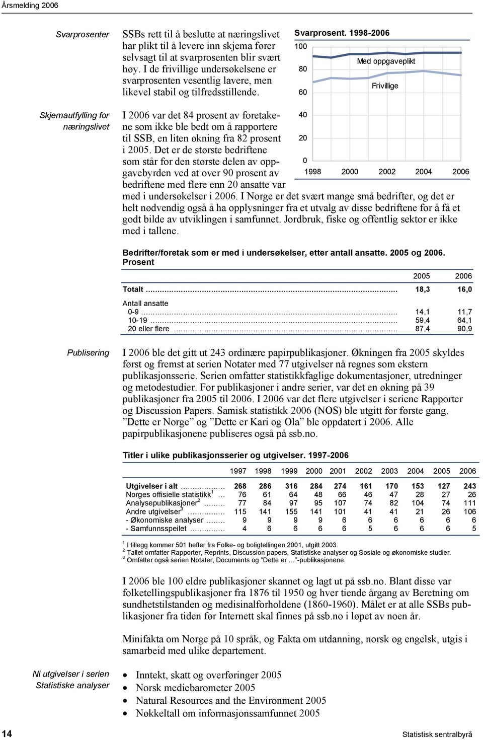 1998-2006 100 Med oppgaveplikt 80 Frivillige 60 Skjemautfylling for næringslivet I 2006 var det 84 prosent av foretakene som ikke ble bedt om å rapportere 40 til SSB, en liten økning fra 82 prosent