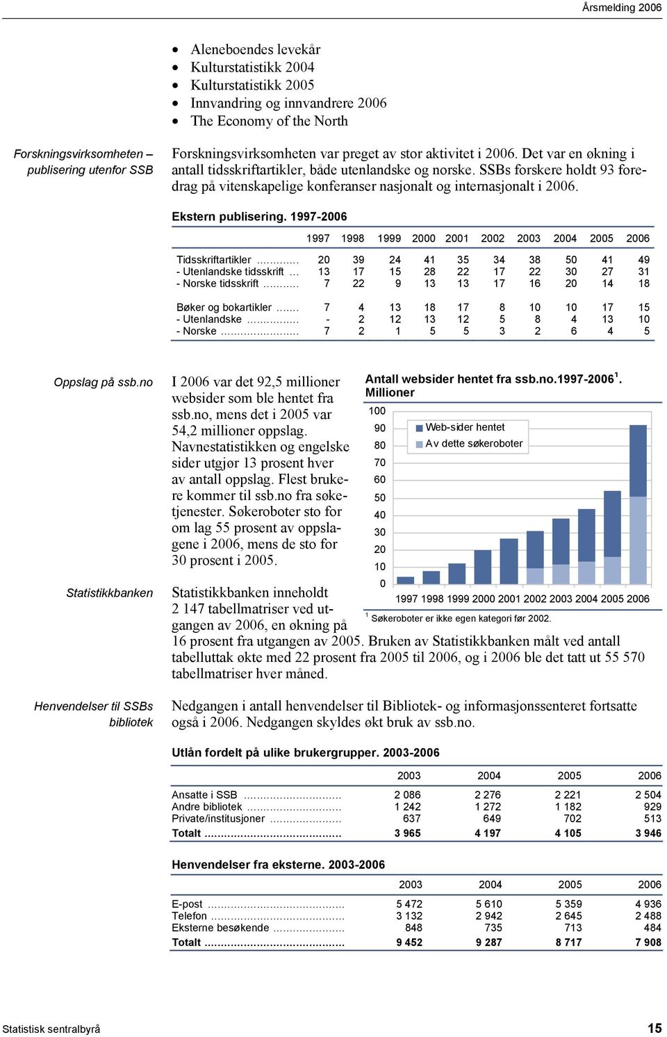 SSBs forskere holdt 93 foredrag på vitenskapelige konferanser nasjonalt og internasjonalt i 2006. Ekstern publisering. 1997-2006 1997 1998 1999 2000 2001 2002 2003 2004 2005 2006 Tidsskriftartikler.