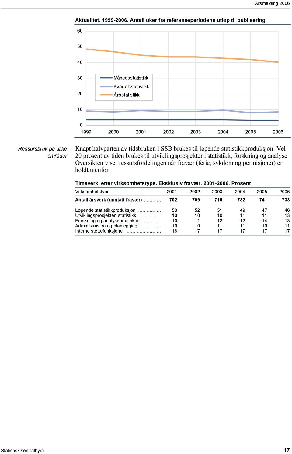 Knapt halvparten av tidsbruken i SSB brukes til løpende statistikkproduksjon. Vel 20 prosent av tiden brukes til utviklingsprosjekter i statistikk, forskning og analyse.