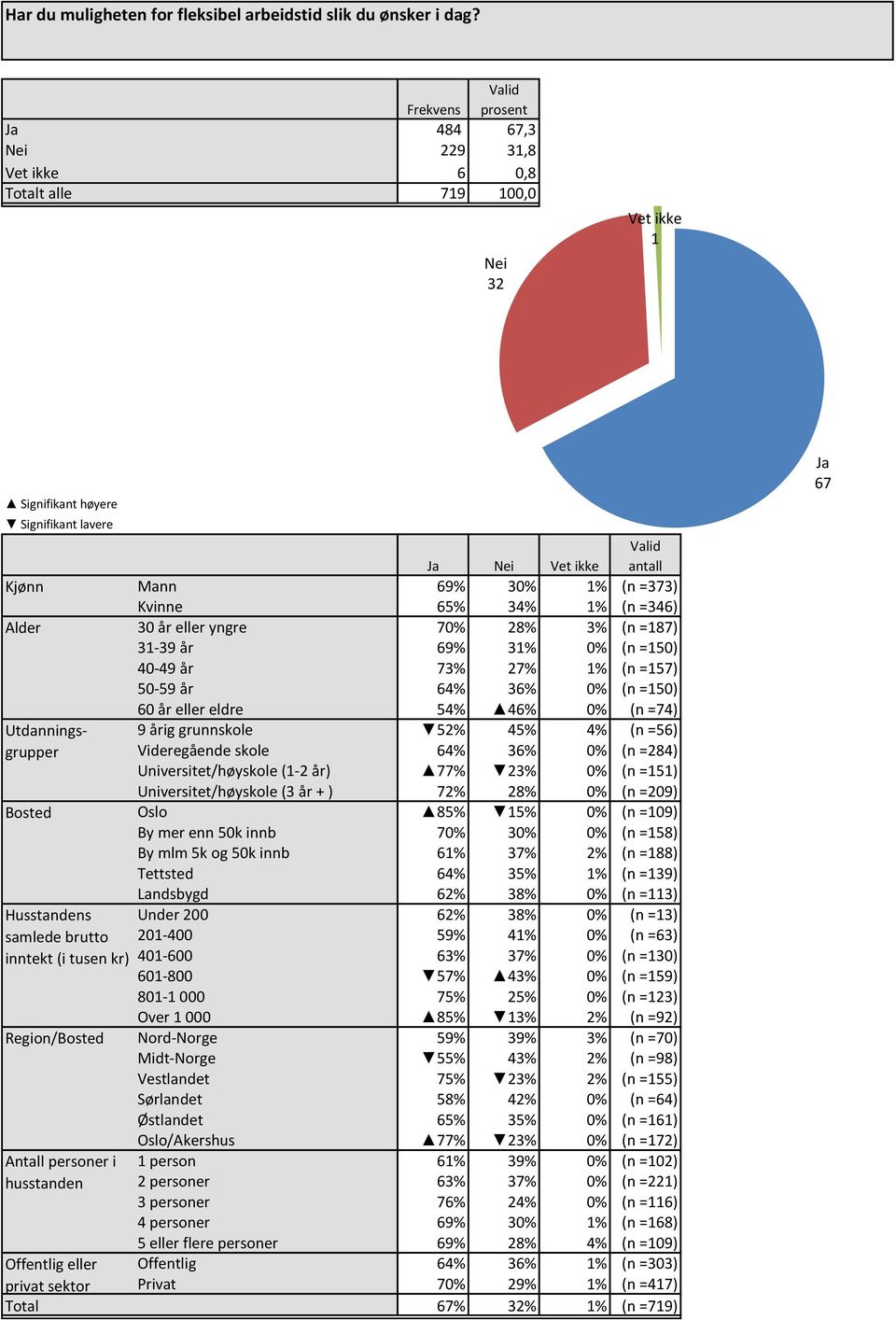 Ja Nei Vet ikke antall Mann 69% 3% 1% (n =373) Kvinne 65% 34% 1% (n =346) 3 år eller yngre 7% 28% 3% (n =187) 31-39 år 69% 31% % (n =15) 4-49 år 73% 27% 1% (n =157) 5-59 år 64% 36% % (n =15) 6 år