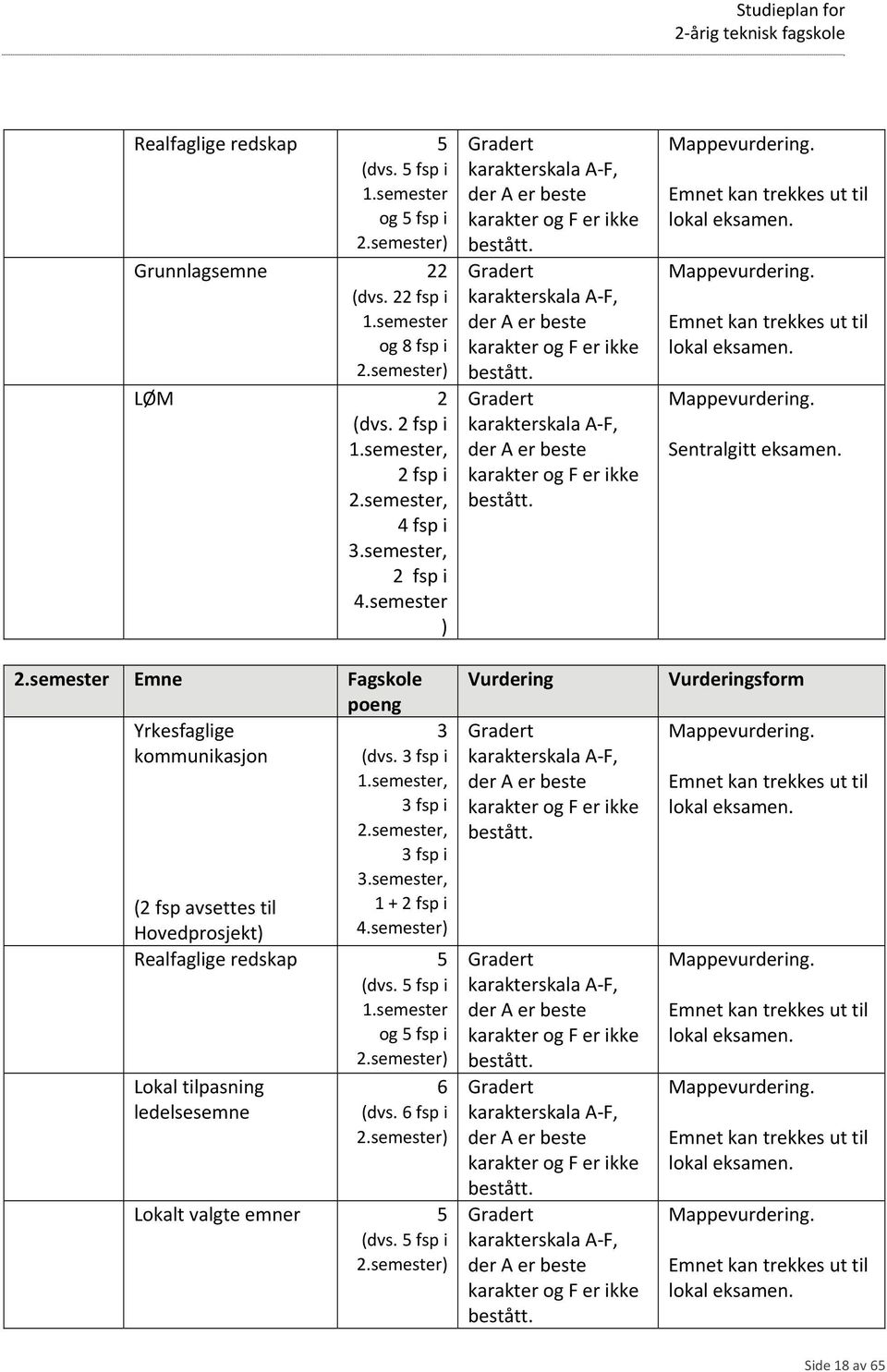 semester, (2 fsp avsettes til 1 + 2 fsp i Hovedprosjekt) 4.semester) Realfaglige redskap 5 (dvs. 5 fsp i 1.semester og 5 fsp i 2.semester) Lokal tilpasning ledelsesemne 6 (dvs. 6 fsp i 2.