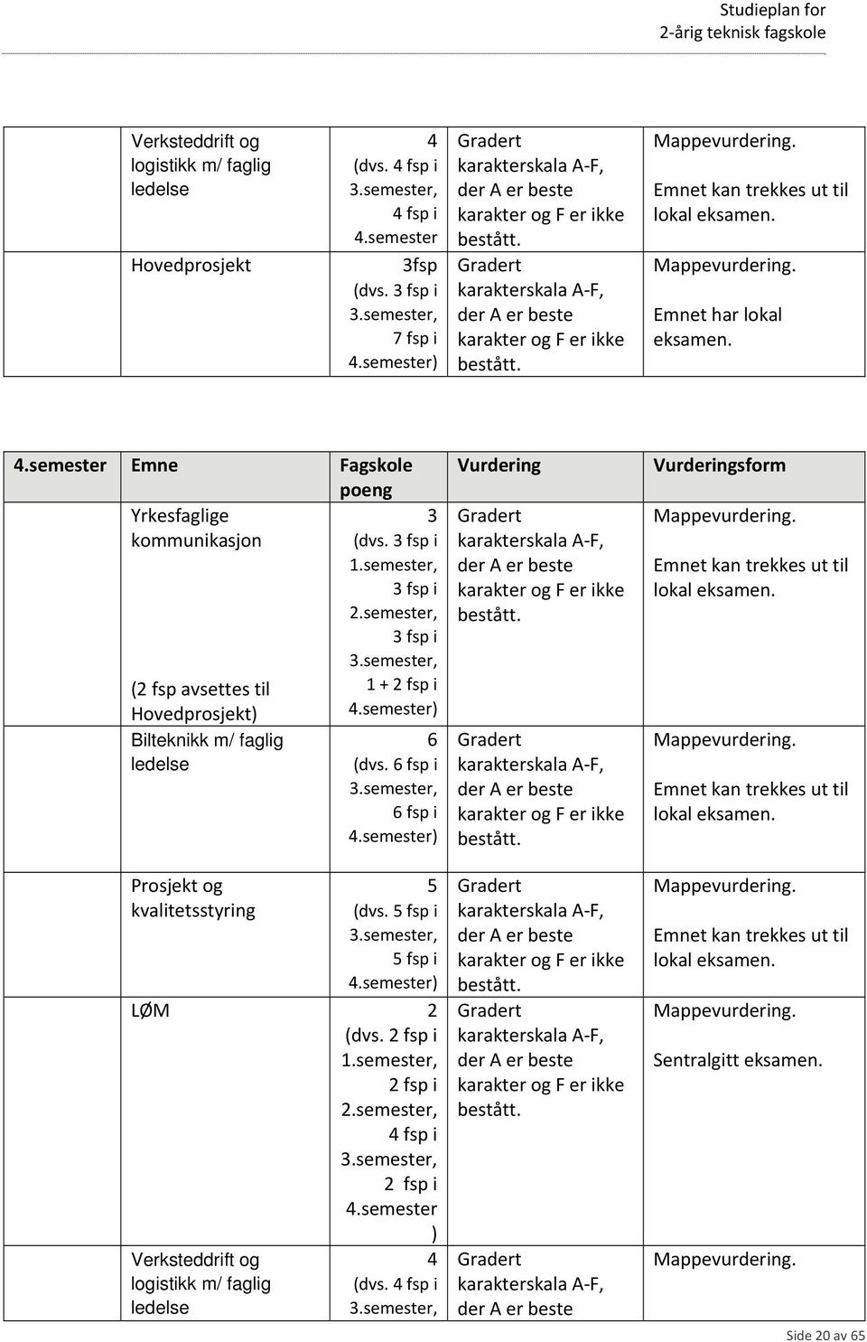 Emnet kan trekkes ut til lokal eksamen. Mappevurdering. Emnet har lokal eksamen. 4.semester Emne Fagskole poeng Yrkesfaglige 3 kommunikasjon (dvs. 3 fsp i 1.semester, 3 fsp i 2.semester, 3 fsp i 3.