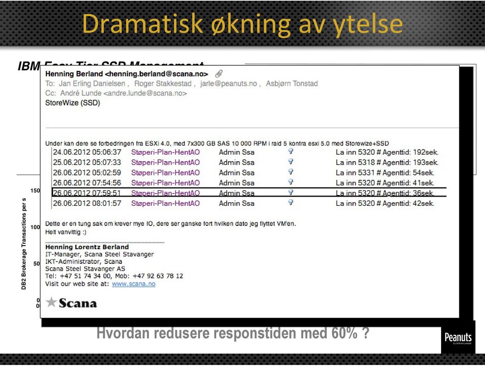 Transactions per s 150 100 50 0 00:00 02:00 04:00 06:00 08:00 10:00 Time (HH:MM) Throughput increased by 3.8x Hvordan redusere responstiden med 60%?