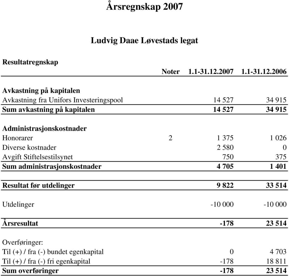 2006 Avkastning på kapitalen Avkastning fra Unifors Investeringspool 14 527 34 915 Sum avkastning på kapitalen 14 527 34 915