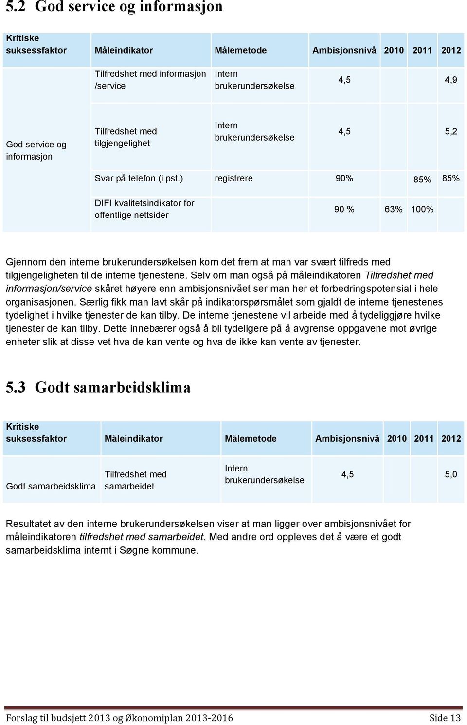 ) registrere 90% 85% 85% DIFI kvalitetsindikator for offentlige nettsider 90 % 63% 100% Gjennom den interne brukerundersøkelsen kom det frem at man var svært tilfreds med tilgjengeligheten til de