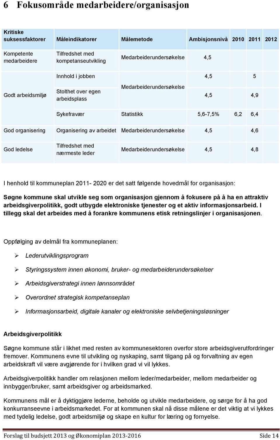 Medarbeiderundersøkelse 4,5 4,6 God ledelse nærmeste leder Medarbeiderundersøkelse 4,5 4,8 I henhold til kommuneplan 2011-2020 er det satt følgende hovedmål for organisasjon: Søgne kommune skal