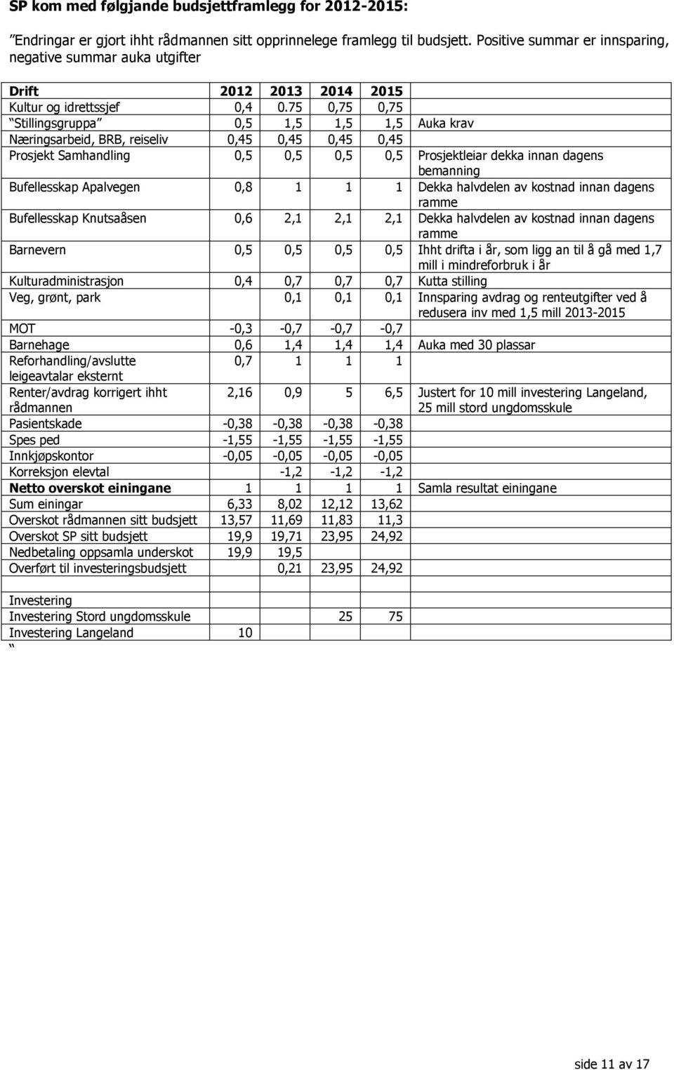 75 0,75 0,75 Stillingsgruppa 0,5 1,5 1,5 1,5 Auka krav Næringsarbeid, BRB, reiseliv 0,45 0,45 0,45 0,45 Prosjekt Samhandling 0,5 0,5 0,5 0,5 Prosjektleiar dekka innan dagens bemanning Bufellesskap