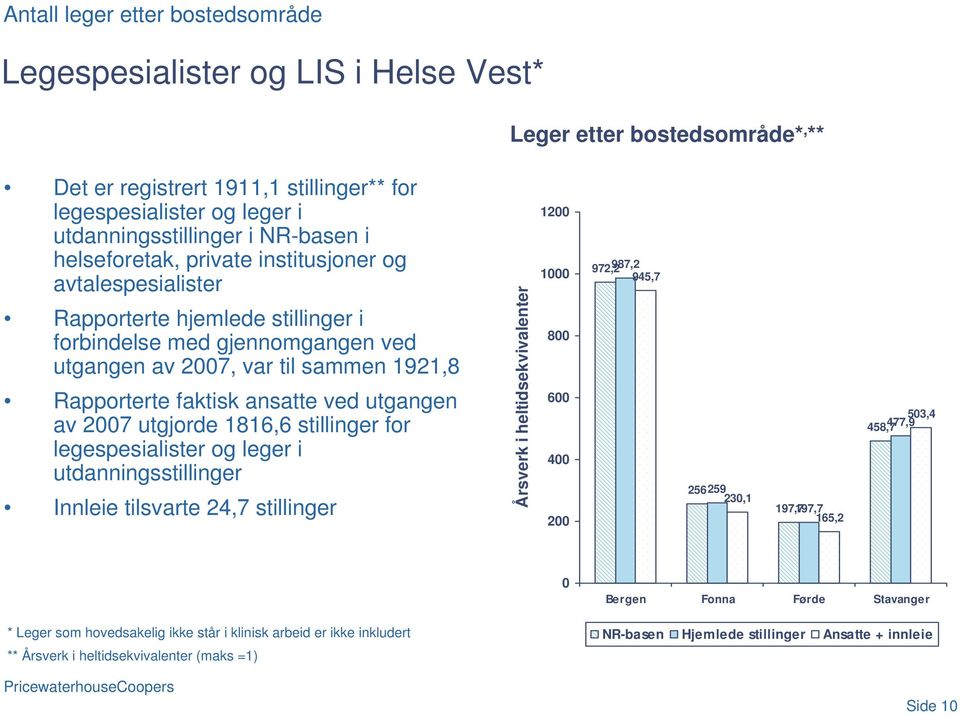 ansatte ved utgangen av 2007 utgjorde 1816,6 stillinger for legespesialister og leger i utdanningsstillinger Innleie tilsvarte 24,7 stillinger Årsverk i heltidsekvivalenter 1200 1000 800 600 400 200