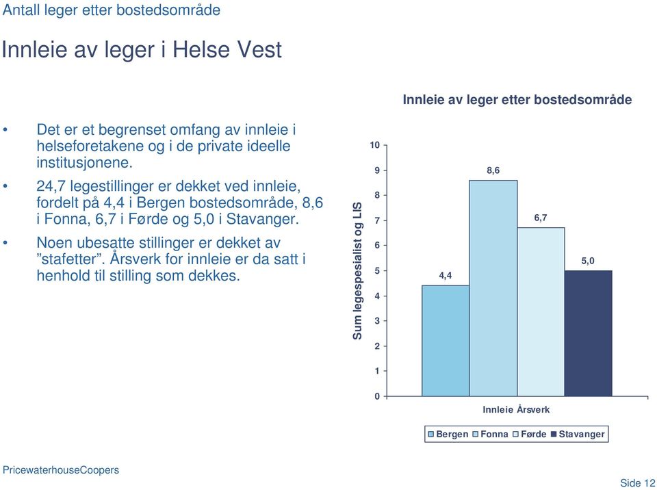 9 24,7 legestillinger er dekket ved innleie, fordelt på 4,4 i Bergen bostedsområde, 8,6 i Fonna, 6,7 i Førde og 5,0 i Stavanger.