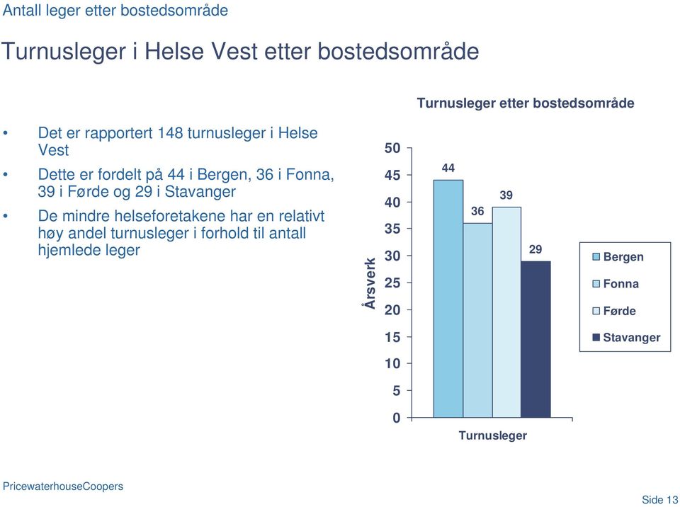 39 i Førde og 29 i Stavanger De mindre helseforetakene har en relativt høy andel turnusleger i forhold til