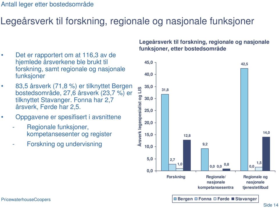 Oppgavene er spesifisert i avsnittene - Regionale funksjoner, kompetansesenter og register - Forskning og undervisning Legeårsverk til forskning, regionale og nasjonale funksjoner, etter