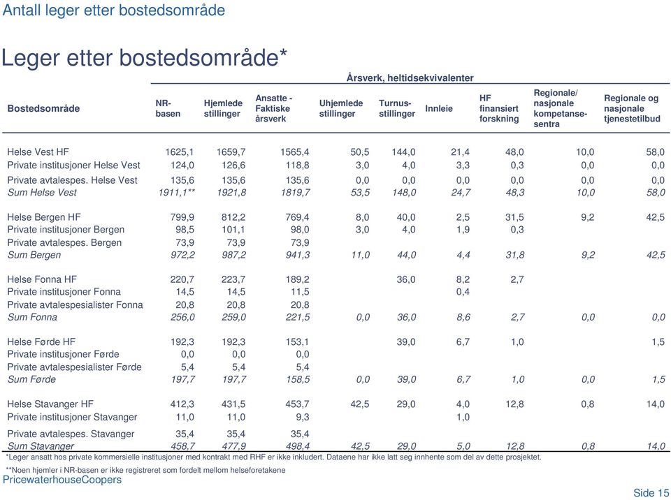 Helse Vest Sum Helse Vest 1625,1 124,0 135,6 1911,1** 1659,7 126,6 135,6 1921,8 1565,4 118,8 135,6 1819,7 50,5 3,0 0,0 53,5 144,0 4,0 0,0 148,0 21,4 3,3 0,0 24,7 48,0 0,3 0,0 48,3 10,0 0,0 0,0 10,0