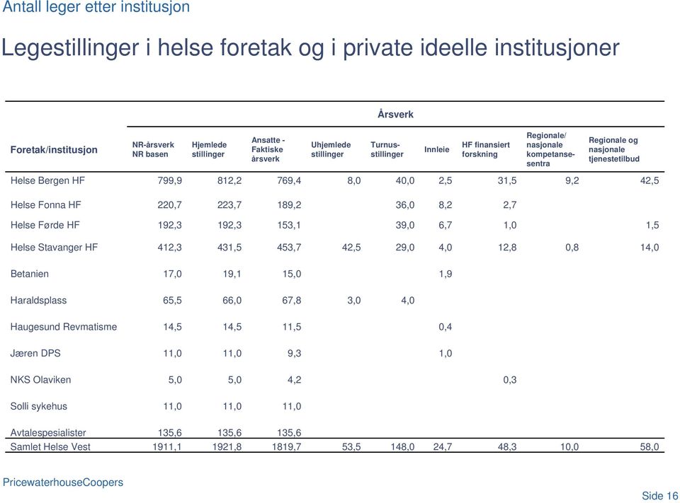 9,2 42,5 Helse Fonna HF 220,7 223,7 189,2 36,0 8,2 2,7 Helse Førde HF 192,3 192,3 153,1 39,0 6,7 1,0 1,5 Helse Stavanger HF 412,3 431,5 453,7 42,5 29,0 4,0 12,8 0,8 14,0 Betanien 17,0 19,1 15,0 1,9