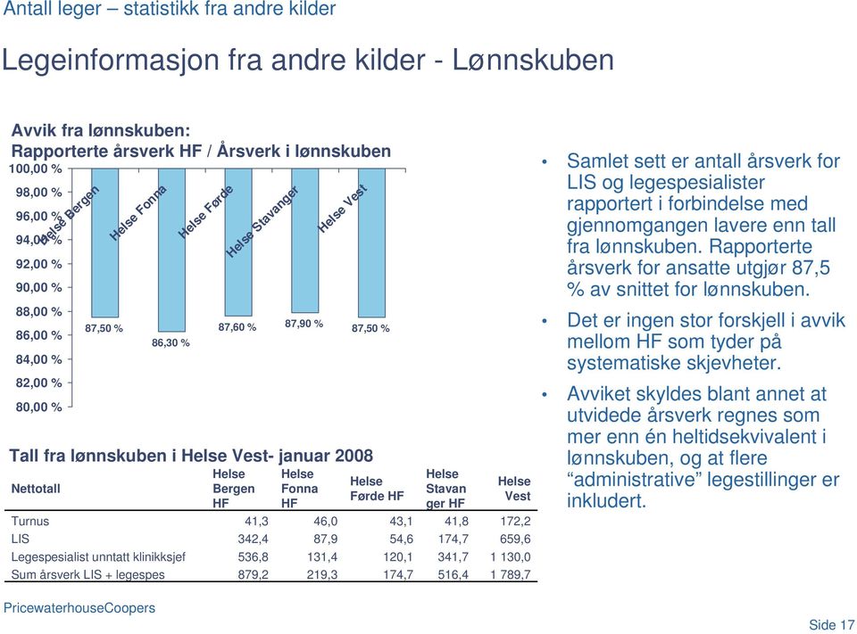 87,60 % 87,90 % Helse Bergen HF 41,3 342,4 536,8 879,2 Helse Fonna HF 46,0 87,9 131,4 219,3 Helse Vest 87,50 % Tall fra lønnskuben i Helse Vest- januar 2008 Helse Førde HF 43,1 54,6 120,1 174,7 Helse