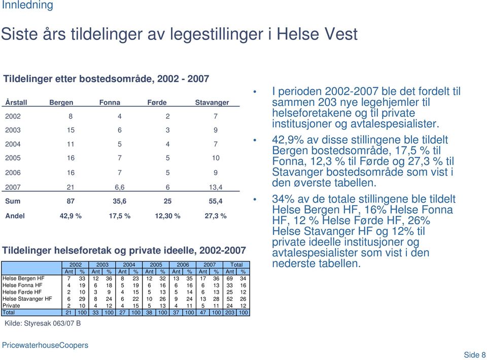 Ant % Ant % Ant % Ant % Helse Bergen HF 7 33 12 36 8 23 12 32 13 35 17 36 69 34 Helse Fonna HF 4 19 6 18 5 19 6 16 6 16 6 13 33 16 Helse Førde HF 2 10 3 9 4 15 5 13 5 14 6 13 25 12 Helse Stavanger HF