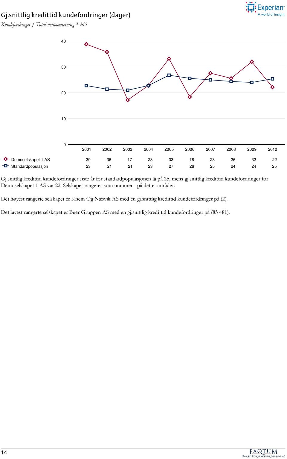 snittlig kredittid kundefordringer siste år for standardpopulasjonen lå på 25, mens gj.snittlig kredittid kundefordringer for Demoselskapet 1 AS var 22.