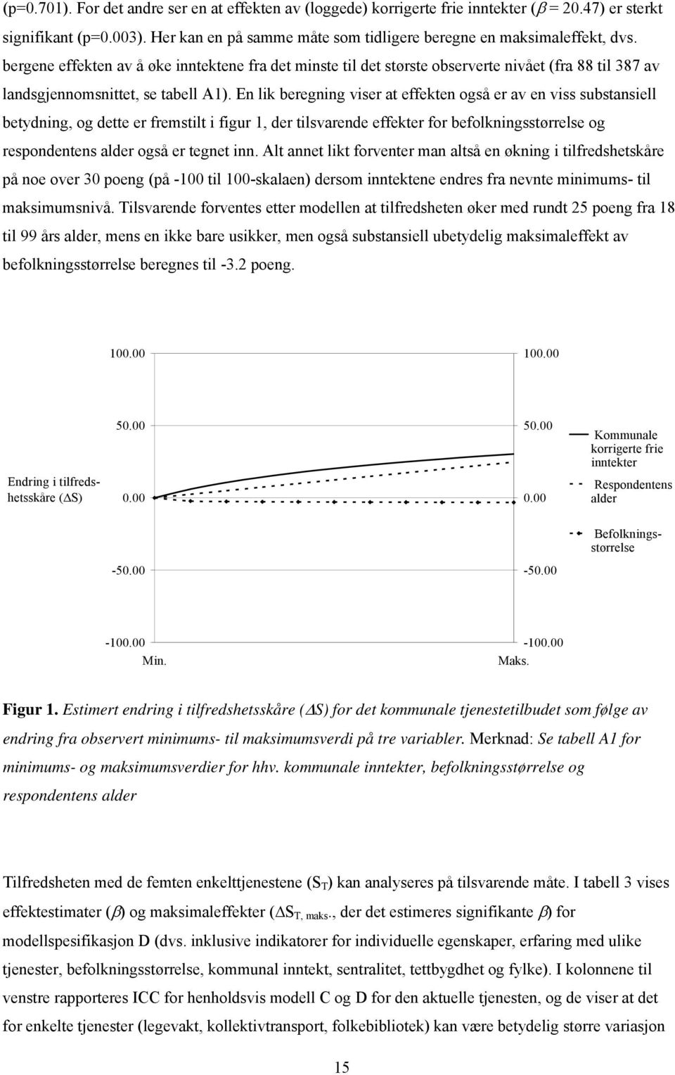 En lik beregning viser at effekten også er av en viss substansiell betydning, og dette er fremstilt i figur 1, der tilsvarende effekter for befolkningsstørrelse og respondentens alder også er tegnet