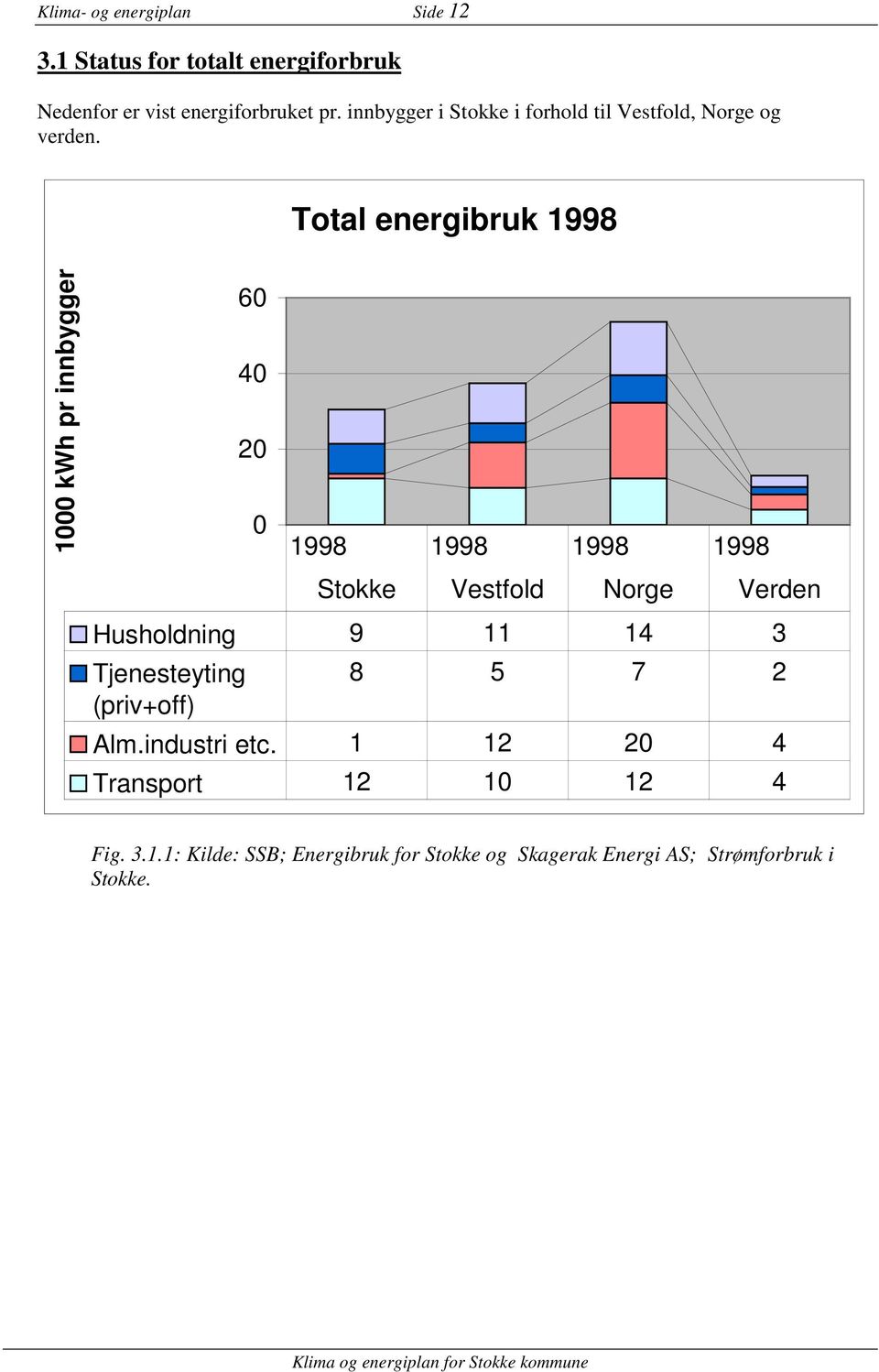 Total energibruk 1998 1000 kwh pr innbygger 60 40 20 0 1998 1998 1998 1998 Stokke Vestfold Norge Verden Husholdning