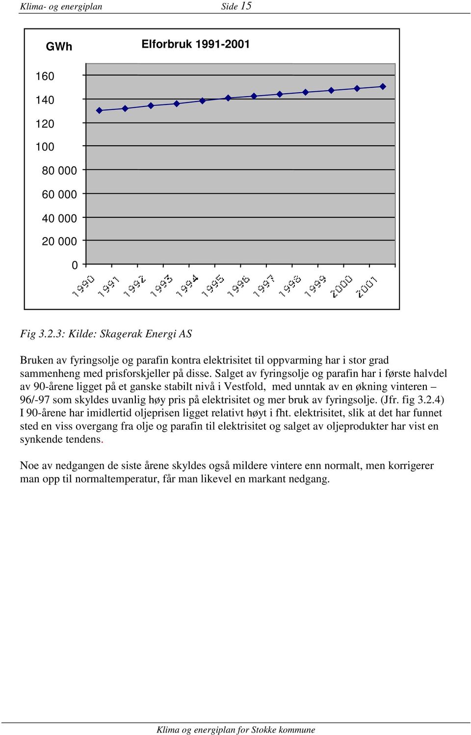 Salget av fyringsolje og parafin har i første halvdel av 90-årene ligget på et ganske stabilt nivå i Vestfold, med unntak av en økning vinteren 96/-97 som skyldes uvanlig høy pris på elektrisitet og