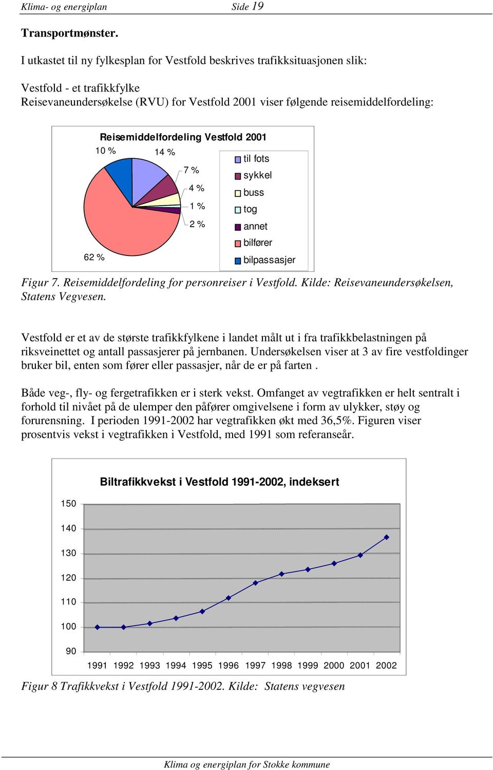 Reisemiddelfordeling Vestfold 2001 10 % 14 % 7 % 4 % 1 % 2 % til fots sykkel buss tog annet bilfører bilpassasjer Figur 7. Reisemiddelfordeling for personreiser i Vestfold.