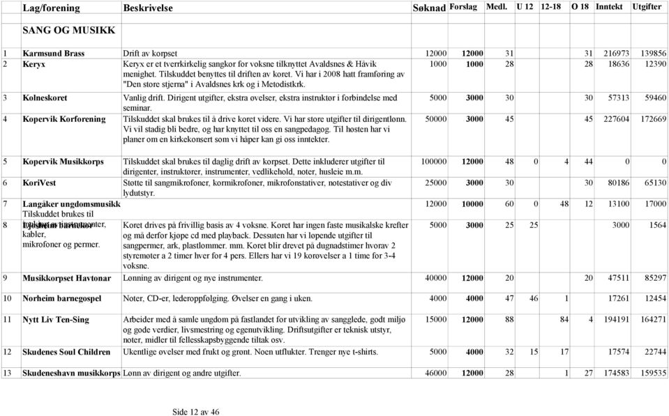 menighet. Tilskuddet benyttes til driften av koret. Vi har i 2008 hatt framføring av "Den store stjerna" i Avaldsnes krk og i Metodistkrk. 1000 1000 28 28 18636 12390 3 Kolneskoret Vanlig drift.