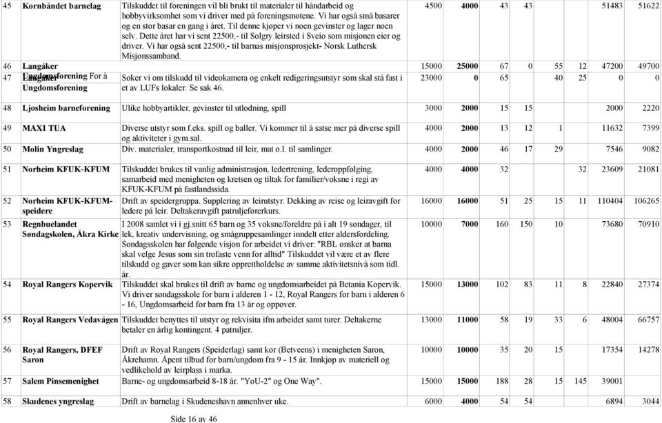 Vi har også sent 22500,- til barnas misjonsprosjekt- Norsk Luthersk Misjonssamband.