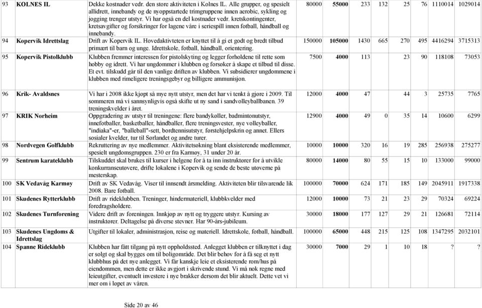 Hovedaktivteten er knyttet til å gi et godt og bredt tilbud primært til barn og unge. Idrettskole, fotball, håndball, orientering.