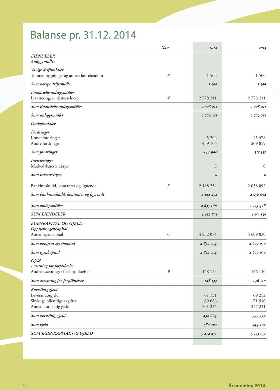 datterselskap 4 2 778 211 2 778 211 Sum finansielle anleggsmidler 2 778 211 2 778 211 Sum anleggsmidler 2 779 211 2 779 711 Omløpsmidler Fordringer Kundefordringer 5 200 45 478 Andre fordringer 439