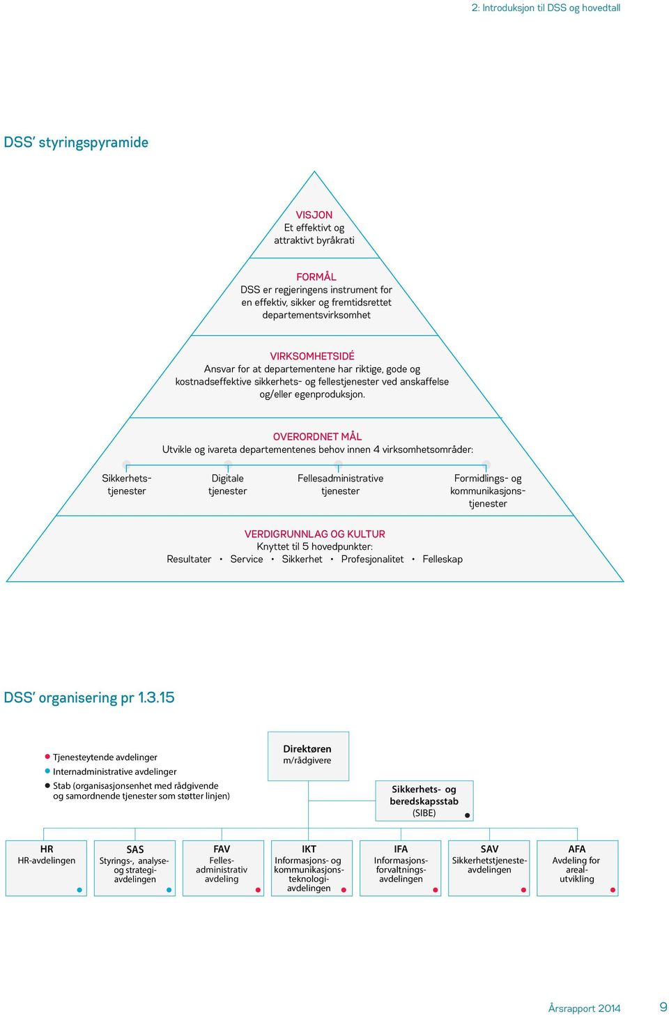 OVERORDNET MÅL Utvikle og ivareta departementenes behov innen 4 virksomhetsområder: Sikkerhetstjenester Digitale tjenester Fellesadministrative tjenester Formidlings- og kommunikasjonstjenester