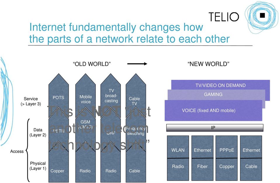 telecom (UMTS) Frequency PSTN UHF switching technology shift TV/VIDEO ON DEMAND GAMING VOICE (fixed AND