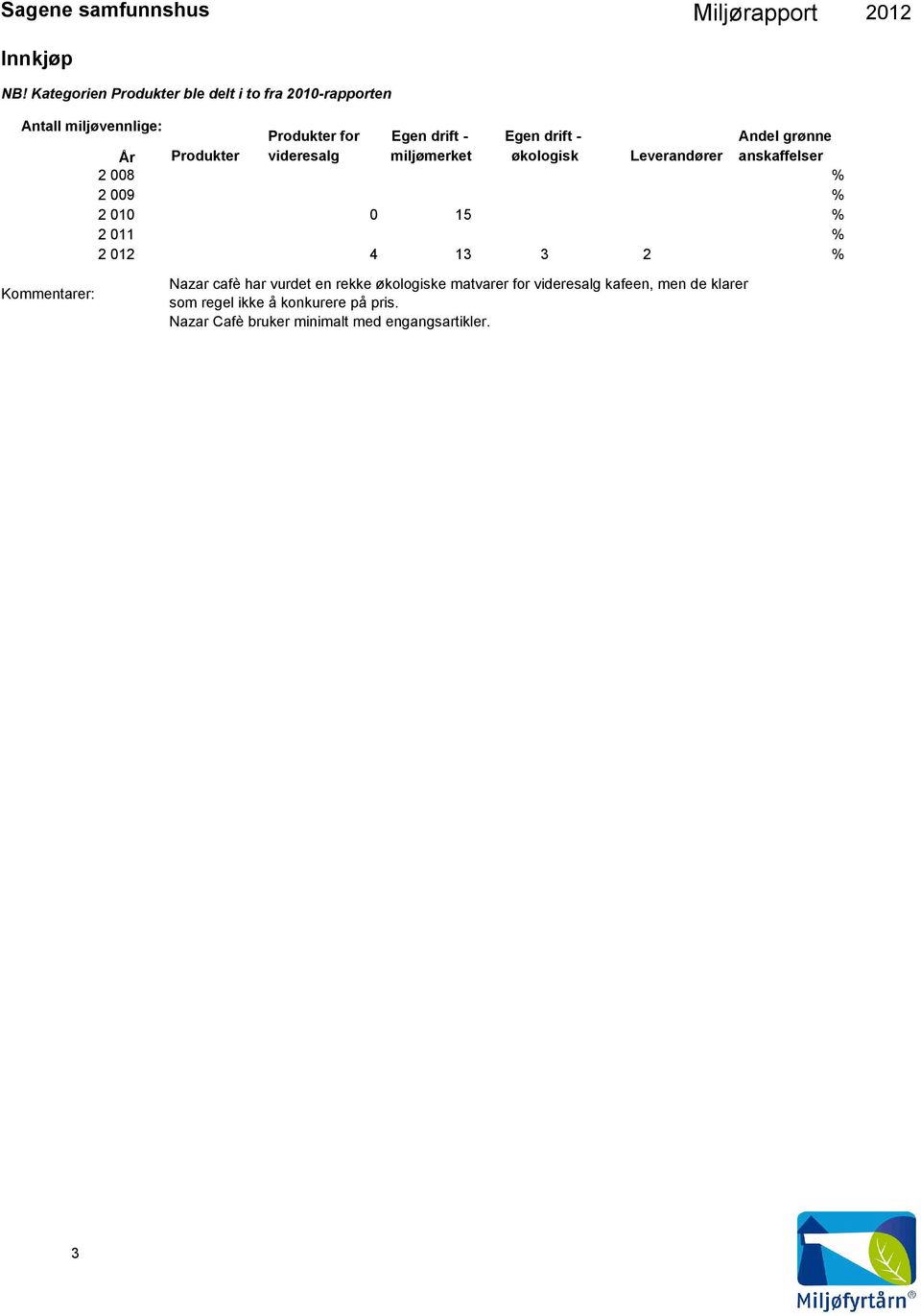 videresalg Egen drift - miljømerket Egen drift - økologisk Leverandører Andel grønne anskaffelser 2 8 % 2