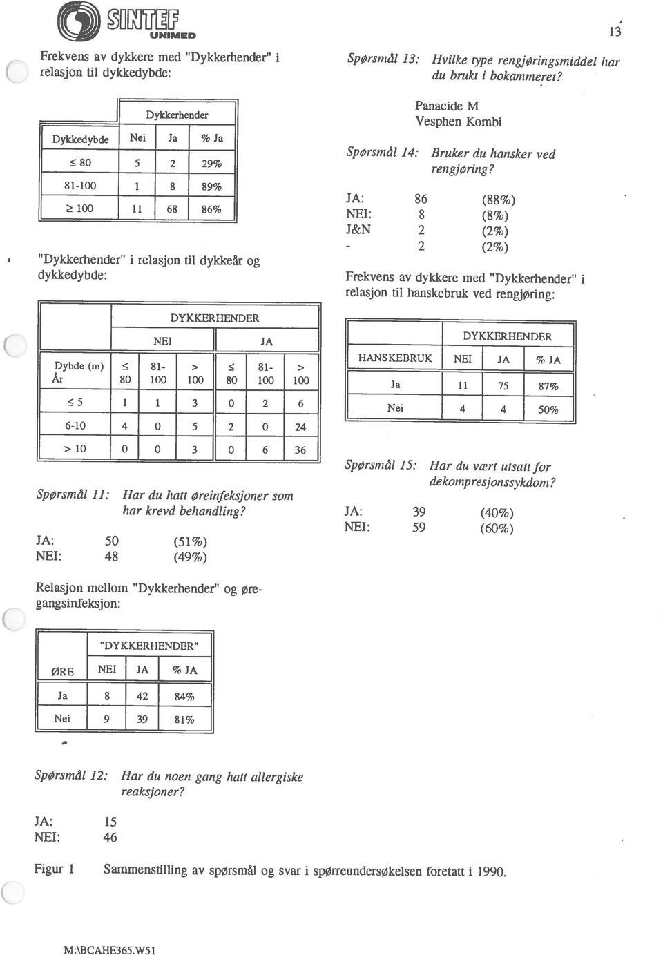 13 M:\BCAHE365W51 Figur 1 Sammenstilling av spørsmål og svar i spørreundersøkelsen foretatt i 1990. NEI: 46 JA: 15 Spørsmål 12: Har du noen gang hatt allergiske reaksjoner?