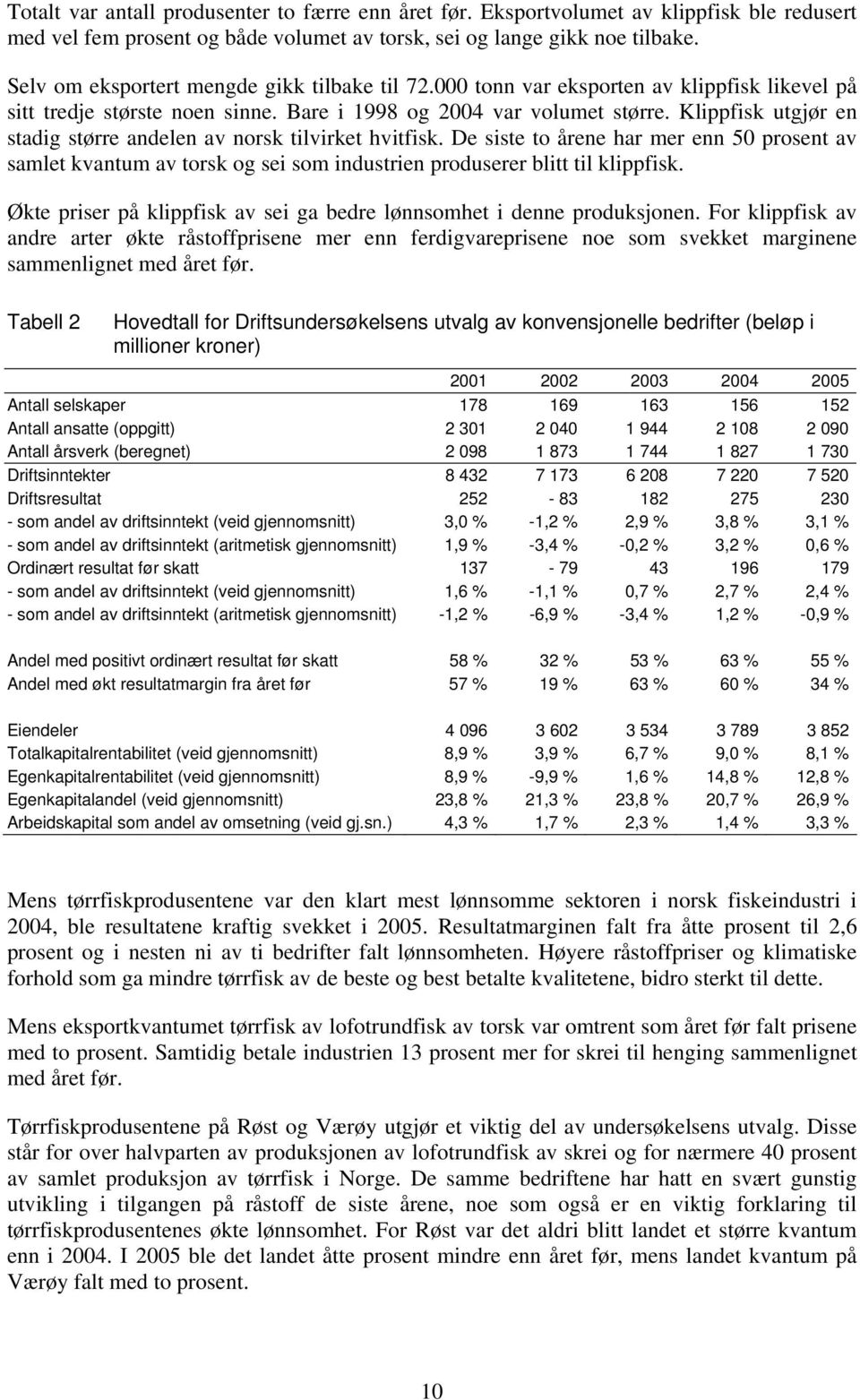 Klippfisk utgjør en stadig større andelen av norsk tilvirket hvitfisk. De siste to årene har mer enn 50 prosent av samlet kvantum av torsk og sei som industrien produserer blitt til klippfisk.