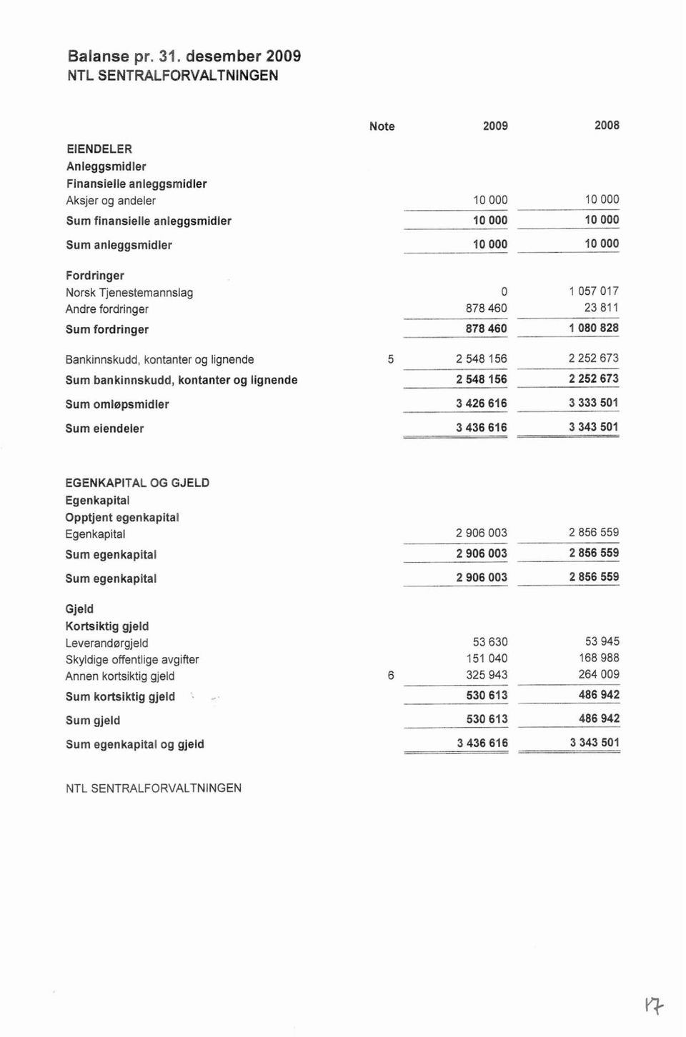 anleggsmidler Fordringer Norsk Tjenestemannslag Andre fordringer Sum fordringer Bankinnskudd, kontanter og lignende Sum bankinnskudd, kontanter og Ilgnende