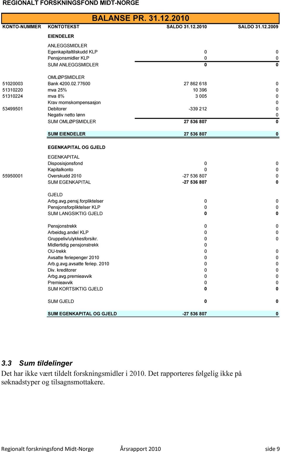 807 0 EGENKAPITAL OG GJELD EGENKAPITAL Disposisjonsfond 0 0 Kapitalkonto 0 0 55950001 Overskudd 2010-27 536 807 0 SUM EGENKAPITAL -27 536 807 0 GJELD Arbg.avg.pensj.