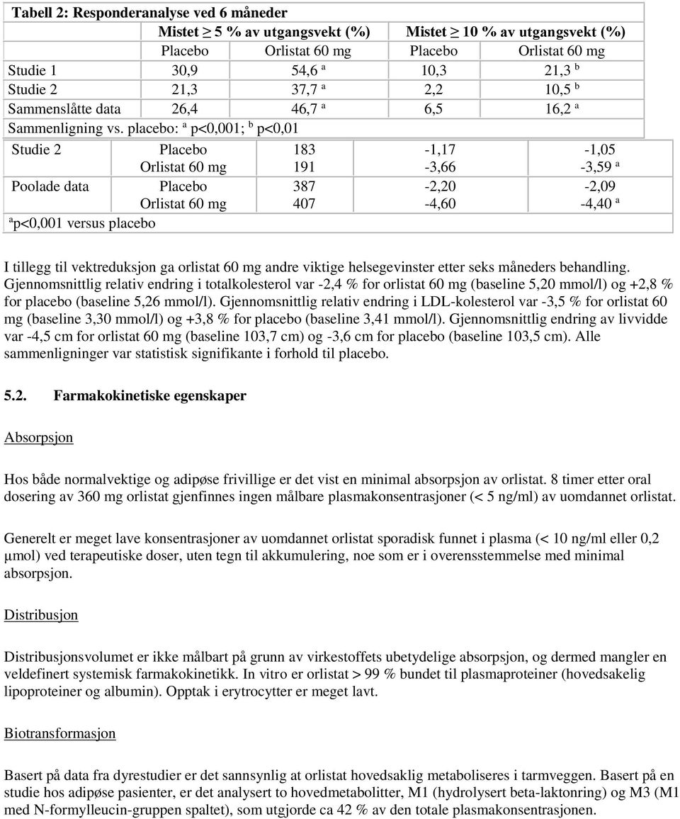 placebo: a p<0,001; b p<0,01 Studie 2 Placebo Orlistat 60 mg 183 191-1,17-3,66-1,05-3,59 a Poolade data Placebo Orlistat 60 mg 387 407-2,20-4,60-2,09-4,40 a a p<0,001 versus placebo I tillegg til