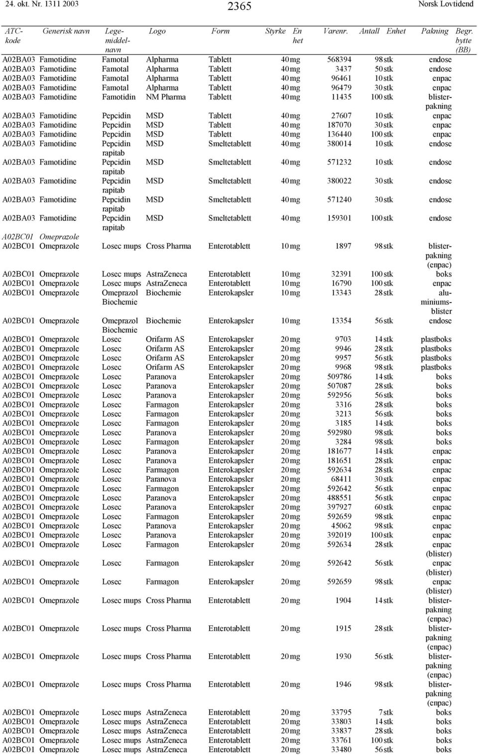 10stk enpac A02BA03 Famotidine Famotal Alpharma Tablett 40mg 96479 30stk enpac A02BA03 Famotidine Famotidin NM Pharma Tablett 40mg 11435 100stk blisterpakning A02BA03 Famotidine Pepcidin MSD Tablett