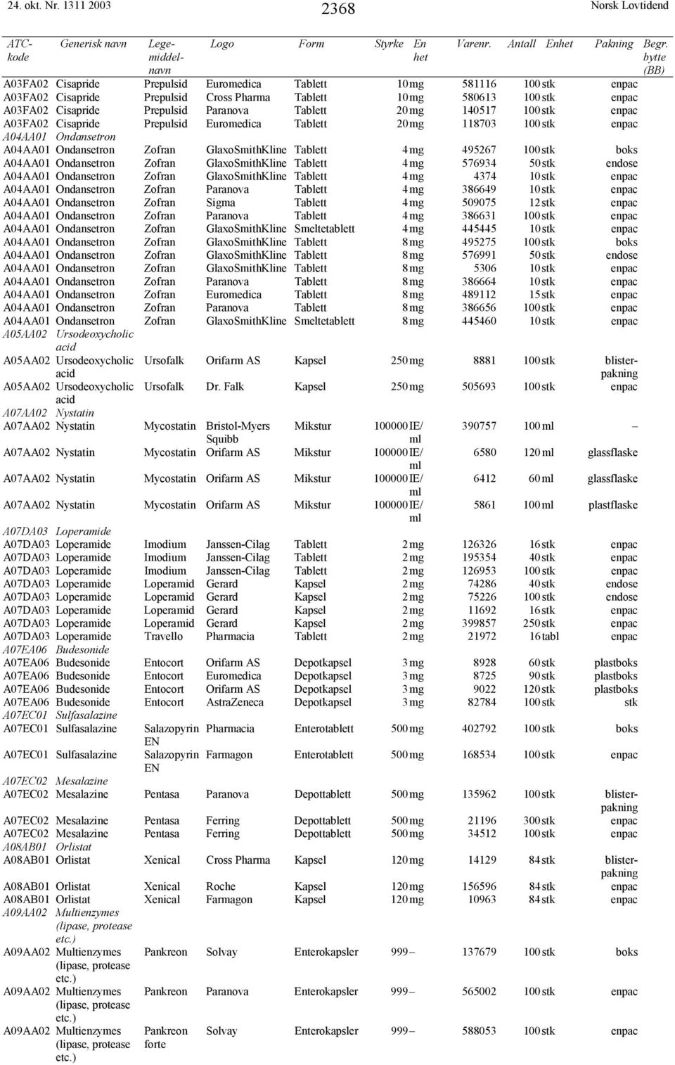 Tablett 20mg 140517 100stk enpac A03FA02 Cisapride Prepulsid Euromedica Tablett 20mg 118703 100stk enpac A04AA01 Ondansetron A04AA01 Ondansetron Zofran GlaxoSmithKline Tablett 4mg 495267 100stk boks