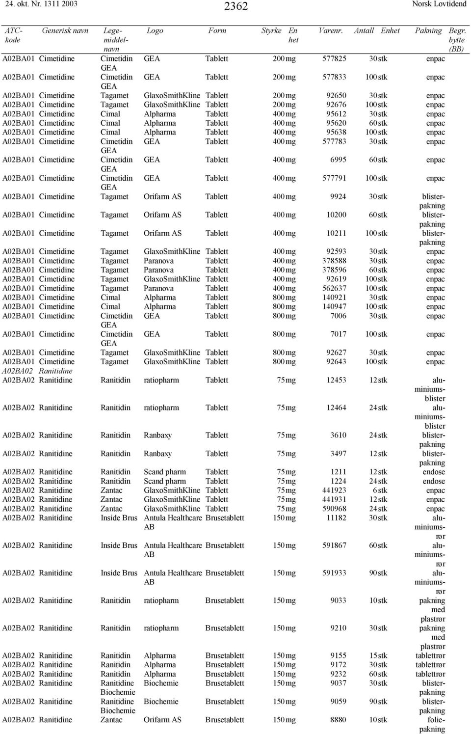 GlaxoSmithKline Tablett 200mg 92676 100stk enpac A02BA01 Cimetidine Cimal Alpharma Tablett 400mg 95612 30stk enpac A02BA01 Cimetidine Cimal Alpharma Tablett 400mg 95620 60stk enpac A02BA01 Cimetidine