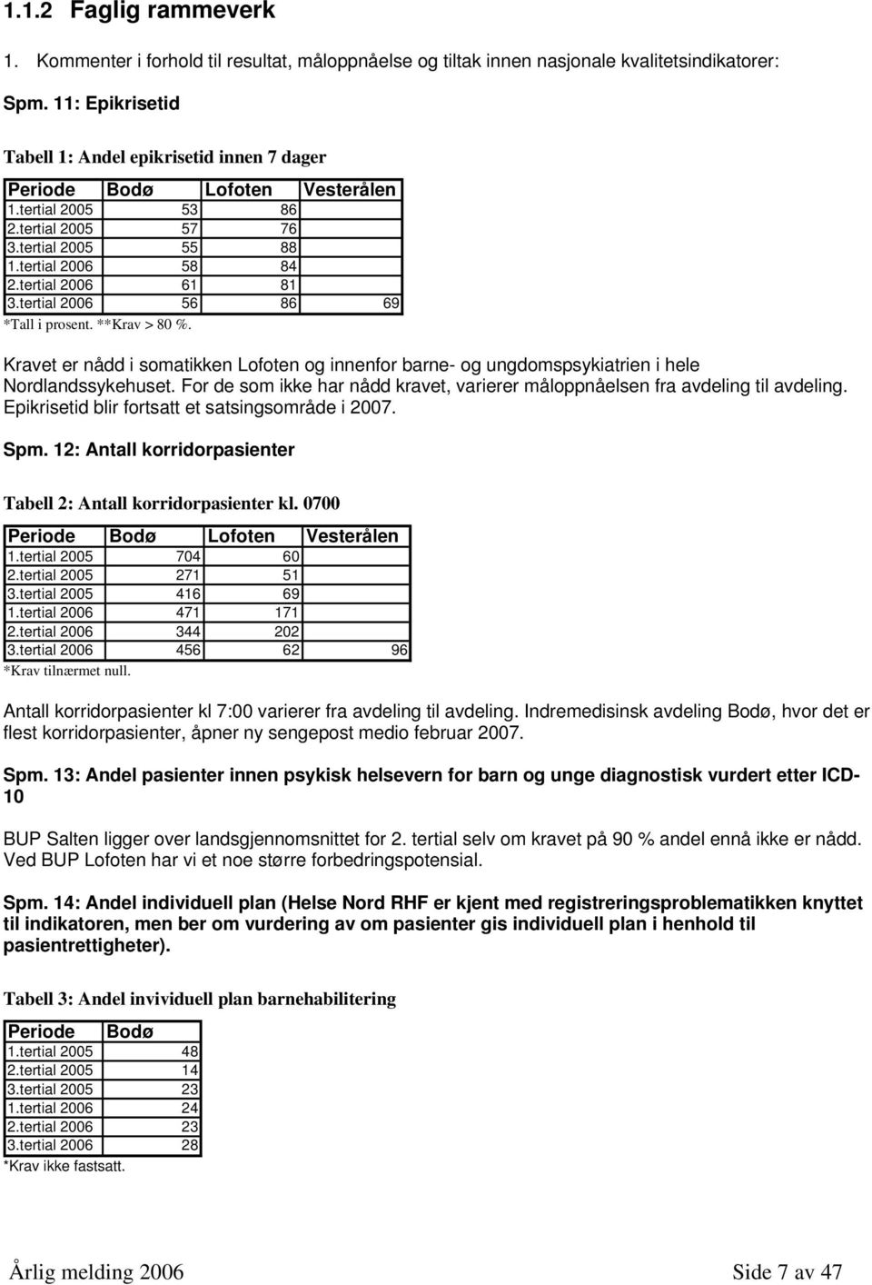 tertial 2006 56 86 *Tall i prosent. **Krav > 80 %. 69 Kravet er nådd i somatikken Lofoten og innenfor barne- og ungdomspsykiatrien i hele Nordlandssykehuset.