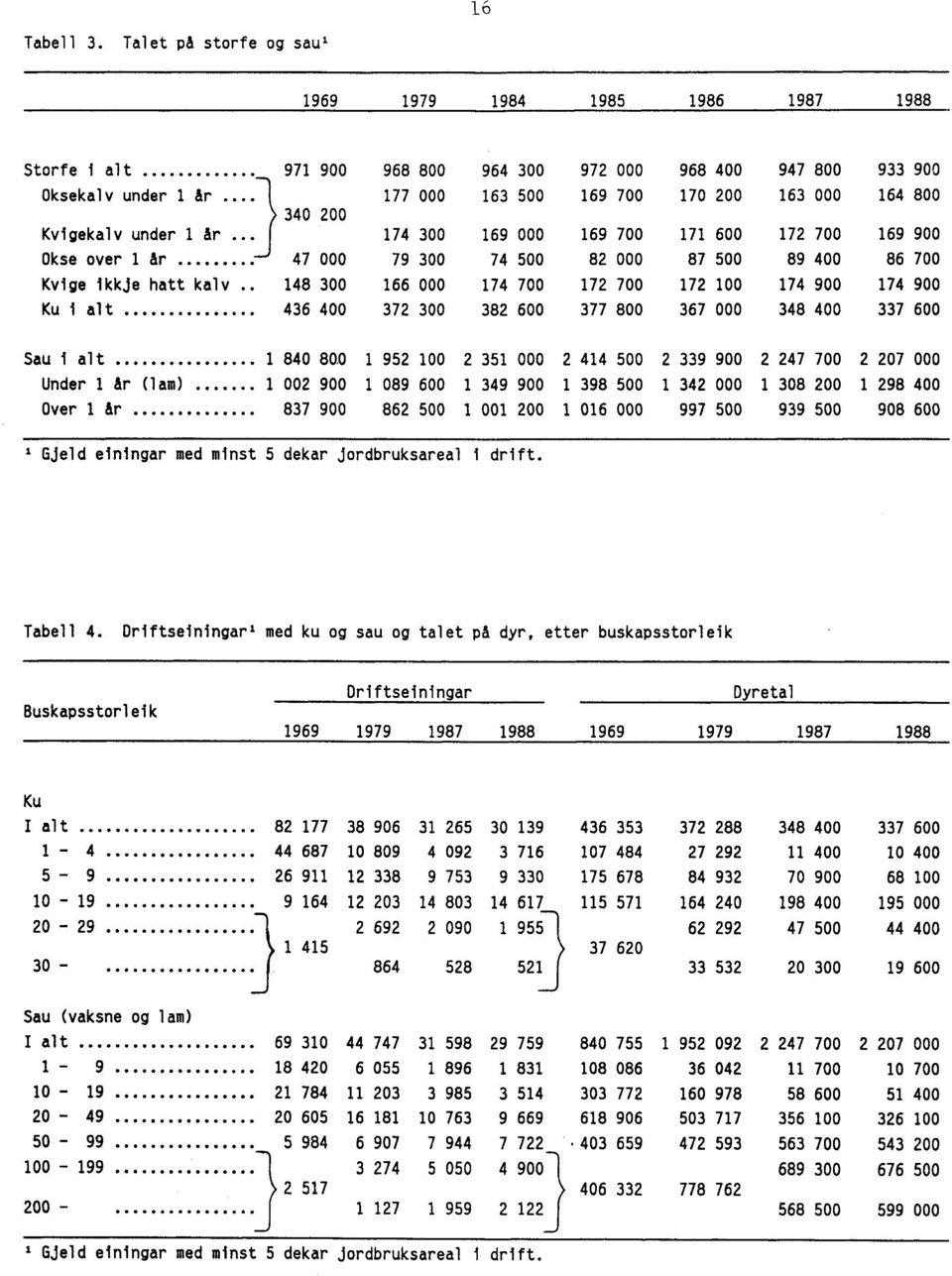 700 377 800 968 400 170 200 171 600 87 500 172 100 367 000 947 800 163 000 172 700 89 400 174 900 348 400 933 900 164 800 169 900 86 700 174 900 337 600 Sau i alt 1 840 80.