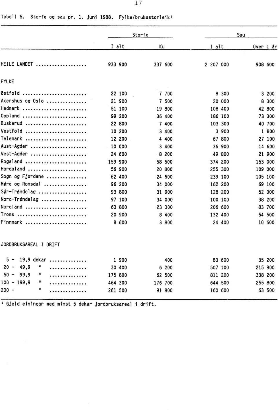 ......... 51 100 19 800 108 400 42 800 Oppland 99 200 36 400 186 100 73 300 Buskerud 22 800 7 400 103 300 40 700 Vestfold 10 200 3 400 3 900 1 800 Telemark.