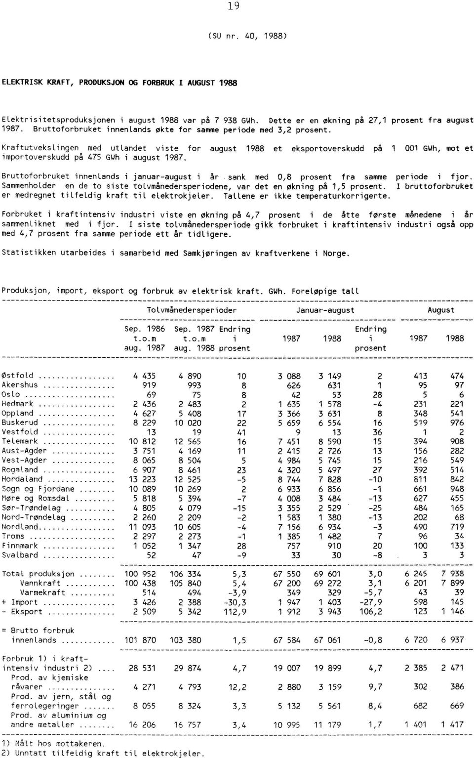 Kraftutvekslingen med utlandet viste for august 1988 et eksportoverskudd på 1 001 GWh, mot et importoverskudd på 475 GWh i august 1987. Bruttoforbruket innenlands i januar-august i år.