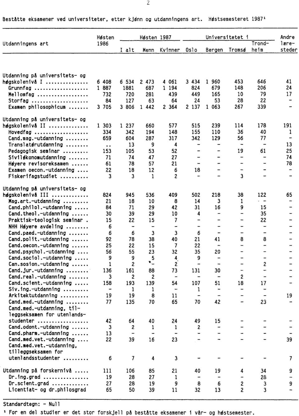 I 534 2 473 4 061 3 434 1 960 Grunnfag 1 887 1881 687 1 194 824 679 Mellomfag 732 720 281 439 449 165 Storfag 84 127 63 64 24 53 Examen philosophicum 3 705 3 806 1 442 2 364 2 137 1 063 453 646 148