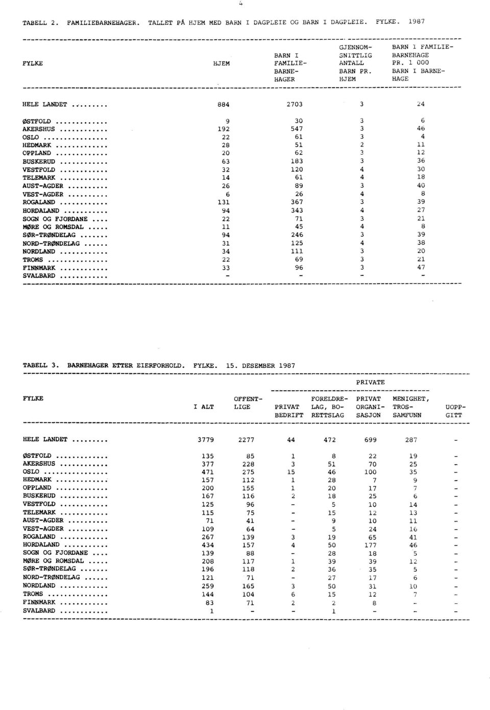 BARN I BARNE- HAGER HJEM HAGE HELE LANDET 884 2703 3 24 ØSTFOLD 9 30 3 6 AKERSHUS 192 547 3 46 OSLO 22 61 3 4 HEDMARK 28 51 2 11 OPPLAND 20 62 3 12 BUSKERUD 63 183 3 36 VESTFOLD 32 120 4 30 TELEMARK