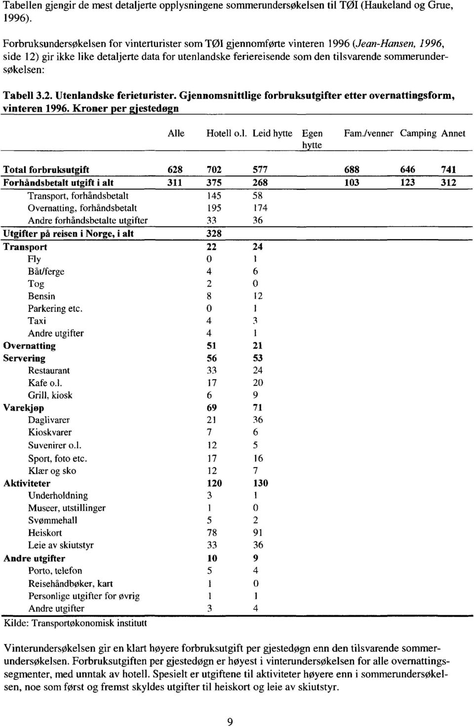sommerundersøkelsen: Tabell 3.2. Utenlandske ferieturister. Gjennomsnittlige forbruksutgifter etter overnattingsform, vinteren 1996. Kroner per gjestedogn Alle Hotell o.l. Leid hytte Egen hytte Fam.