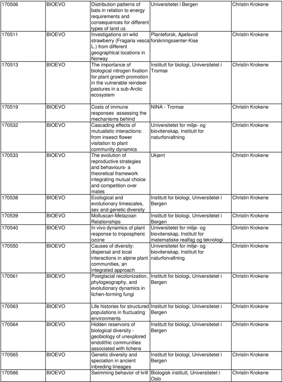 ) from different geographical locations in Norway 170513 BIOEVO The importance of Institutt for biologi, Universitetet i biological nitrogen fixation Tromsø for plant growth promotion in the